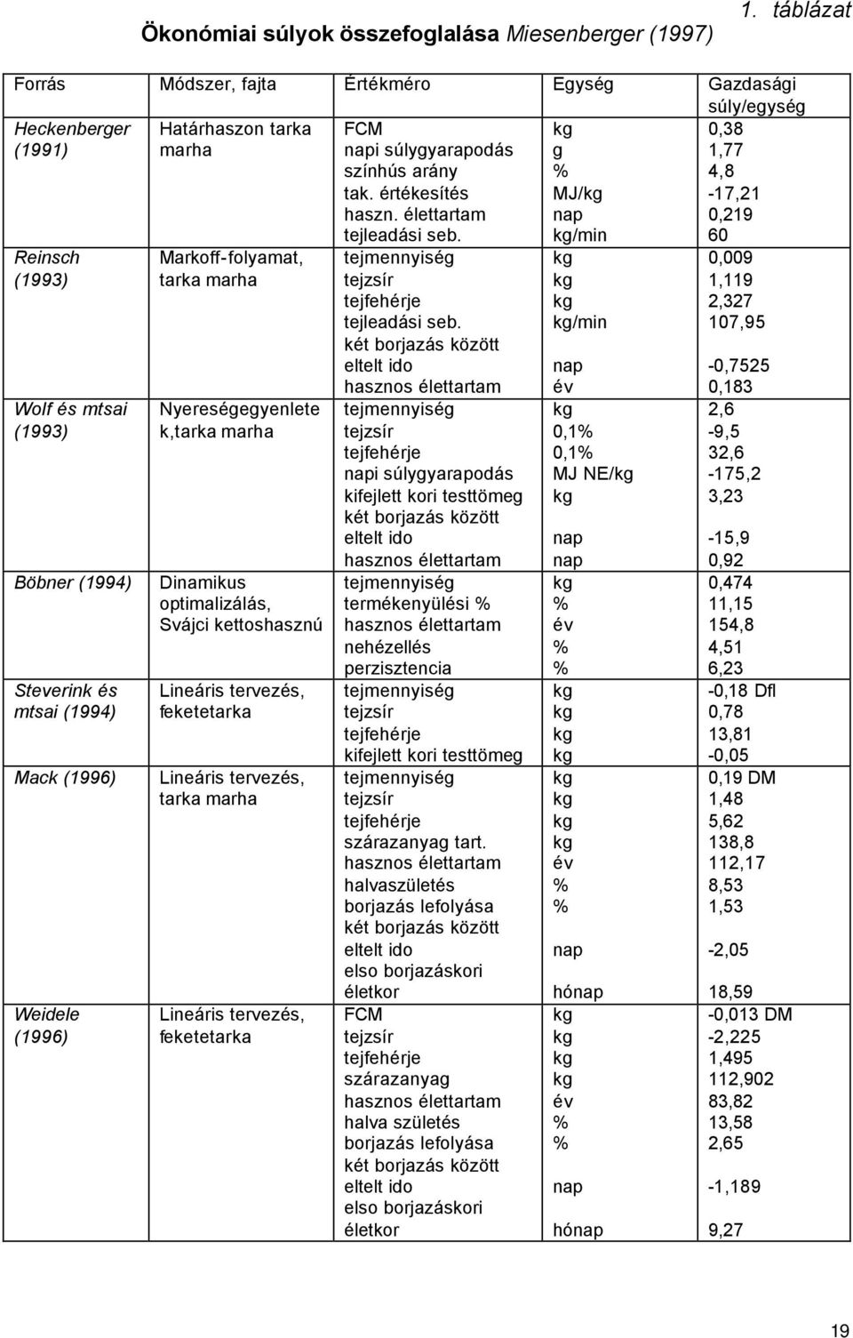 (1996) Weidele (1996) Markoff-folyamat, tarka marha Nyereségegyenlete k,tarka marha Dinamikus optimalizálás, Svájci kettoshasznú Lineáris tervezés, feketetarka Lineáris tervezés, tarka marha Lineáris