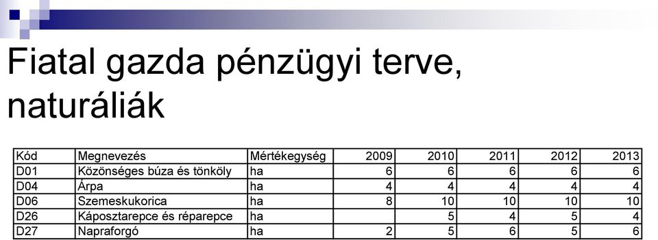 tönköly ha 6 6 6 6 6 D04 Árpa ha 4 4 4 4 4 D06 Szemeskukorica ha