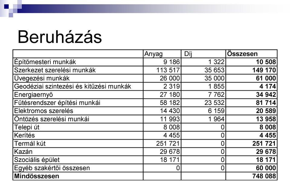 23 532 81 714 Elektromos szerelés 14 430 6 159 20 589 Öntözés szerelési munkái 11 993 1 964 13 958 Telepi út 8 008 0 8 008 Kerítés 4 455 0 4