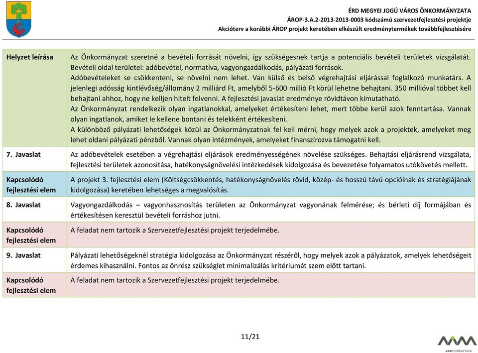 Van külső és belső végrehajtási eljárással foglalkozó munkatárs. A jelenlegi adósság kintlévőség/állomány 2 milliárd Ft, amelyből 5-600 millió Ft körül lehetne behajtani.