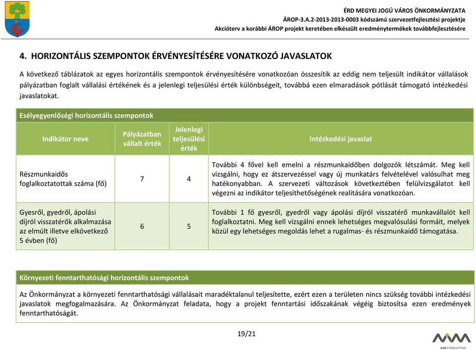 Esélyegyenlőségi horizontális szempontok Indikátor neve Pályázatban vállalt érték Jelenlegi teljesülési érték Intézkedési javaslat Részmunkaidős foglalkoztatottak száma (fő) Gyesről, gyedről, ápolási