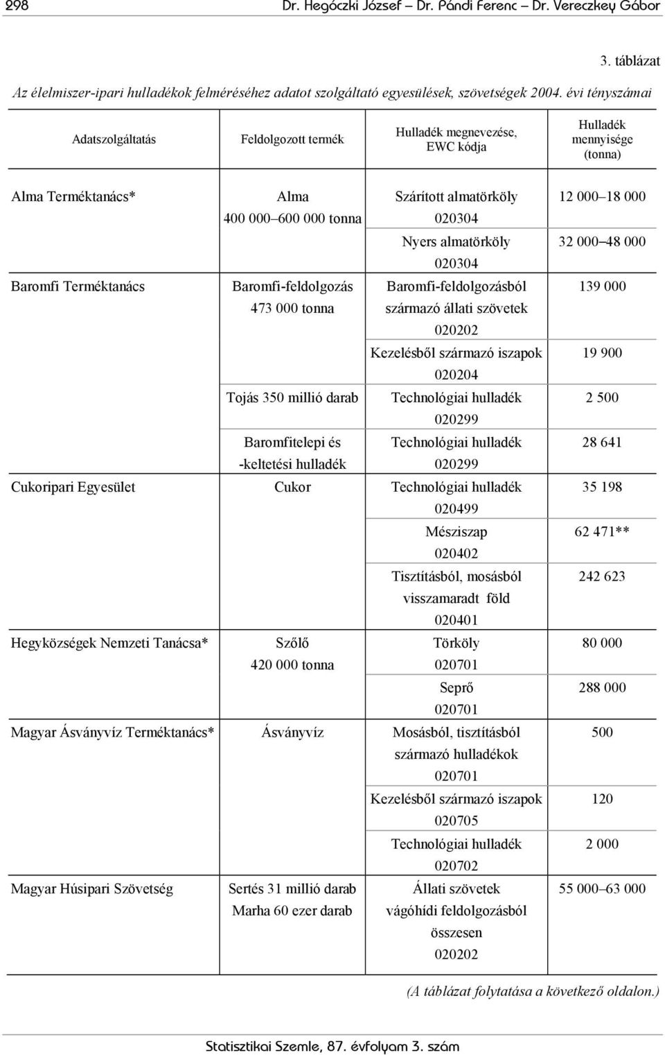 000 Nyers almatörköly 020304 32 000 48 000 Baromfi Terméktanács Baromfi-feldolgozás 473 000 tonna Baromfi-feldolgozásból származó állati szövetek 020202 139 000 Kezelésből származó iszapok 020204 19