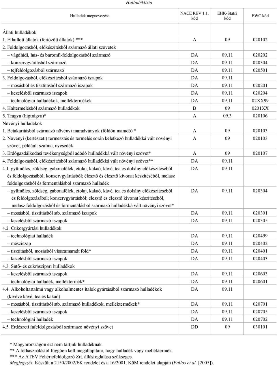 11 020501 3. Feldolgozásból, előkészítésből származó iszapok DA 09.11 mosásból és tisztításból származó iszapok DA 09.11 020201 kezelésből származó iszapok DA 09.