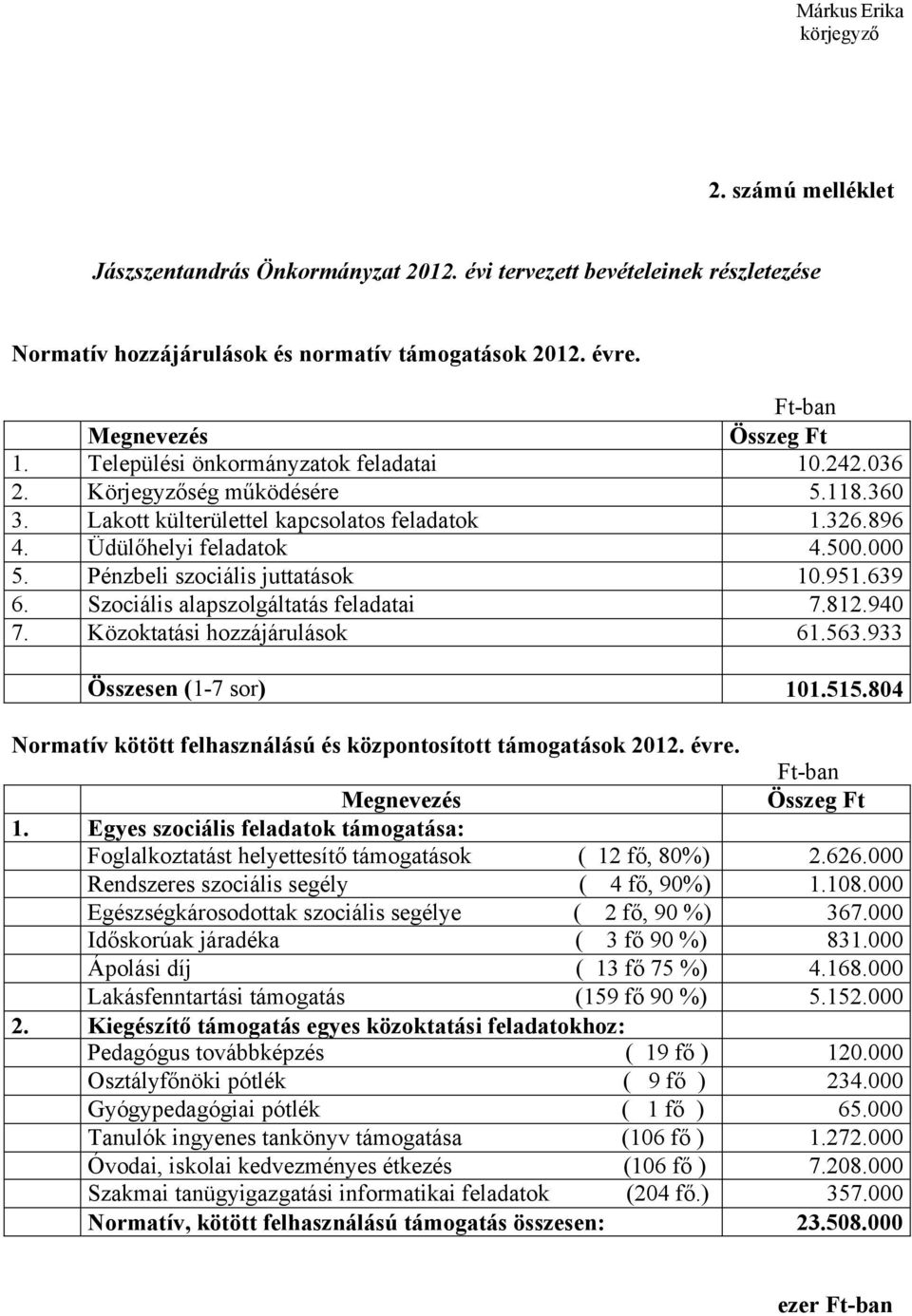 951.639 6. Szociális alapszolgáltatás feladatai 7.812.94 7. Közoktatási hozzájárulások 61.563.933 Összesen (1-7 sor) 11.515.84 Normatív kötött felhasználású és központosított támogatások 212. évre.