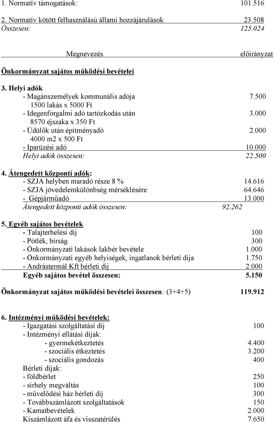 Helyi adók összesen: 22.5 4. Átengedett központi adók: - SZJA helyben maradó része 8 % 14.616 - SZJA jövedelemkülönbség mérséklésére 64.646 - Gépjárműadó 13. Átengedett központi adók összesen: 92.