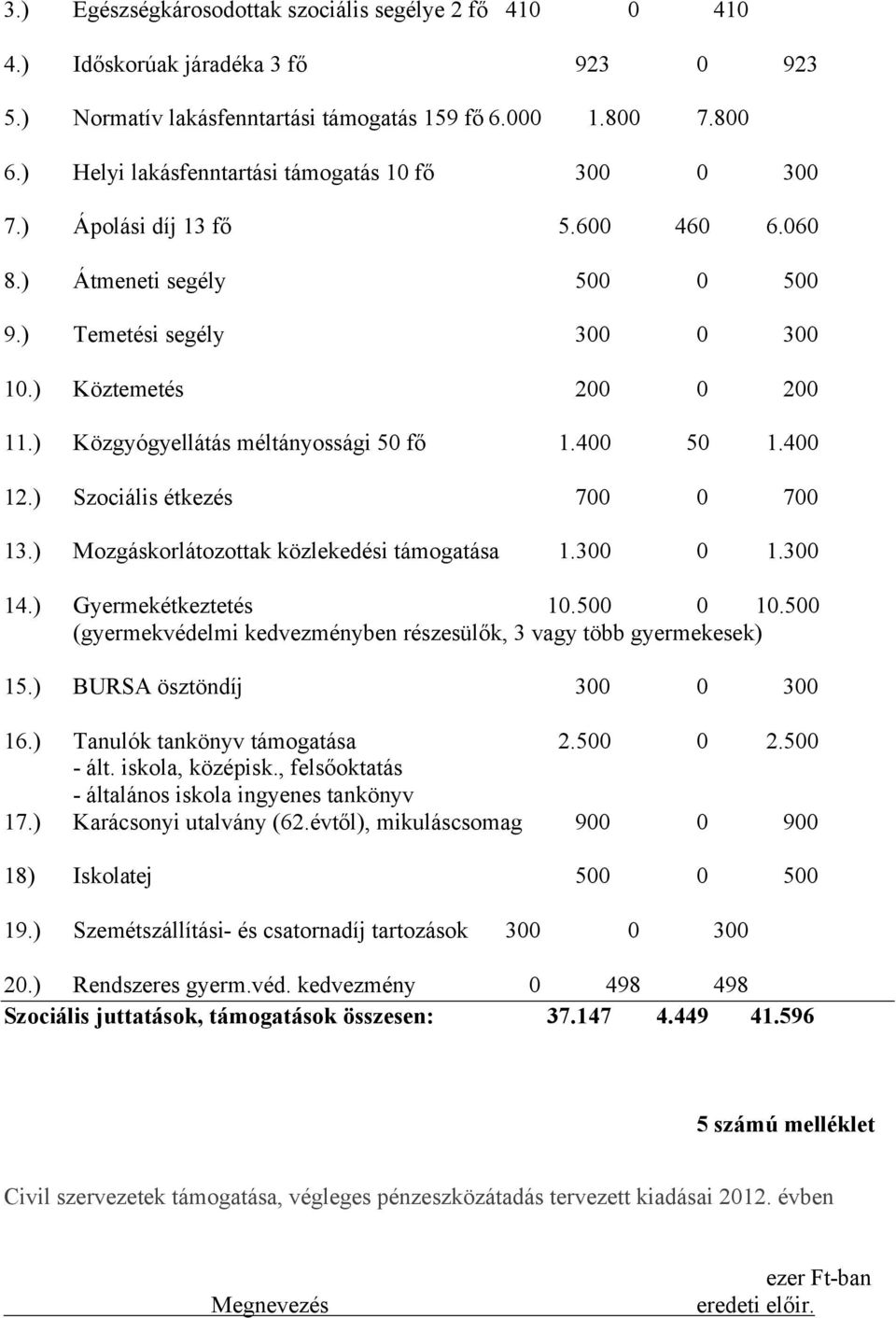 ) Mozgáskorlátozottak közlekedési támogatása 1.3 1.3 14.) Gyermekétkeztetés 1.5 1.5 (gyermekvédelmi kedvezményben részesülők, 3 vagy több gyermekesek) 15.) BURSA ösztöndíj 3 3 16.