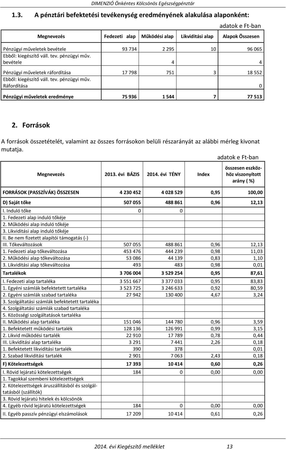 Források A források összetételét, valamint az összes forrásokon belüli részarányát az alábbi mérleg kivonat mutatja. Megnevezés 2013. évi BÁZIS 2014.