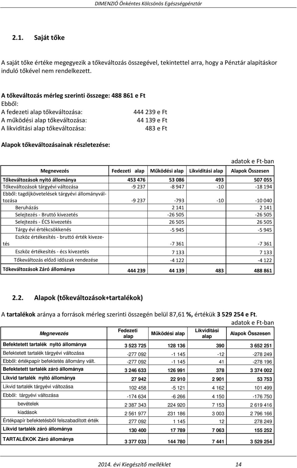 tőkeváltozásainak részletezése: Megnevezés Fedezeti alap Működési alap Likviditási alap Alapok Összesen Tőkeváltozások nyitó állománya 453476 53086 493 507055 Tőkeváltozások tárgyévi változása -9