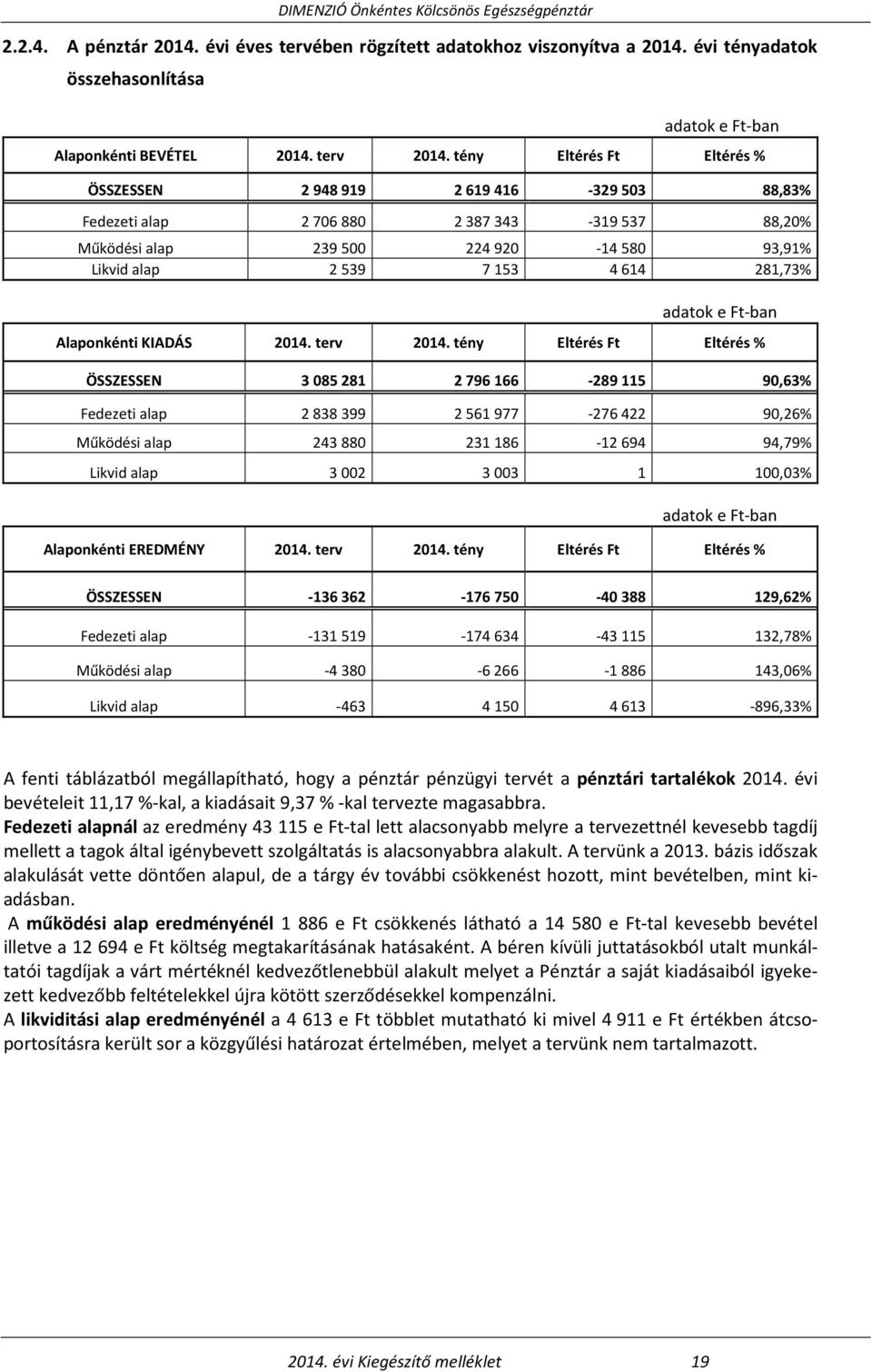 281,73% Alaponkénti KIADÁS 2014. terv 2014.