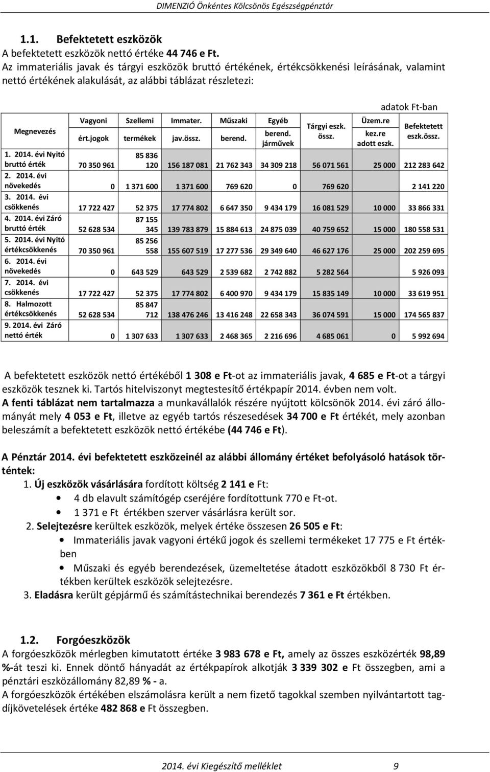 évi Nyitó bruttó érték 70 350 961 Vagyoni Szellemi Immater. Műszaki Egyéb ért.jogok termékek jav.össz. berend. berend. járművek Tárgyi eszk. össz. Üzem.re kez.re adott eszk.