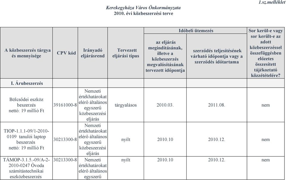 közbeszerzés megvalósításának tervezett időpontja Időbeli ütemezés szerződés teljesítésének várható időpontja vagy a szerződés időtartama Sor kerül-e vagy sor került-e az