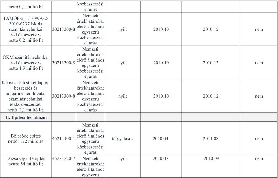 1,9 millió Ft Képviselő-testület laptop beszerzés és polgármesteri hivatal számítástechnikai eszközbeszerzés nettó 2,1