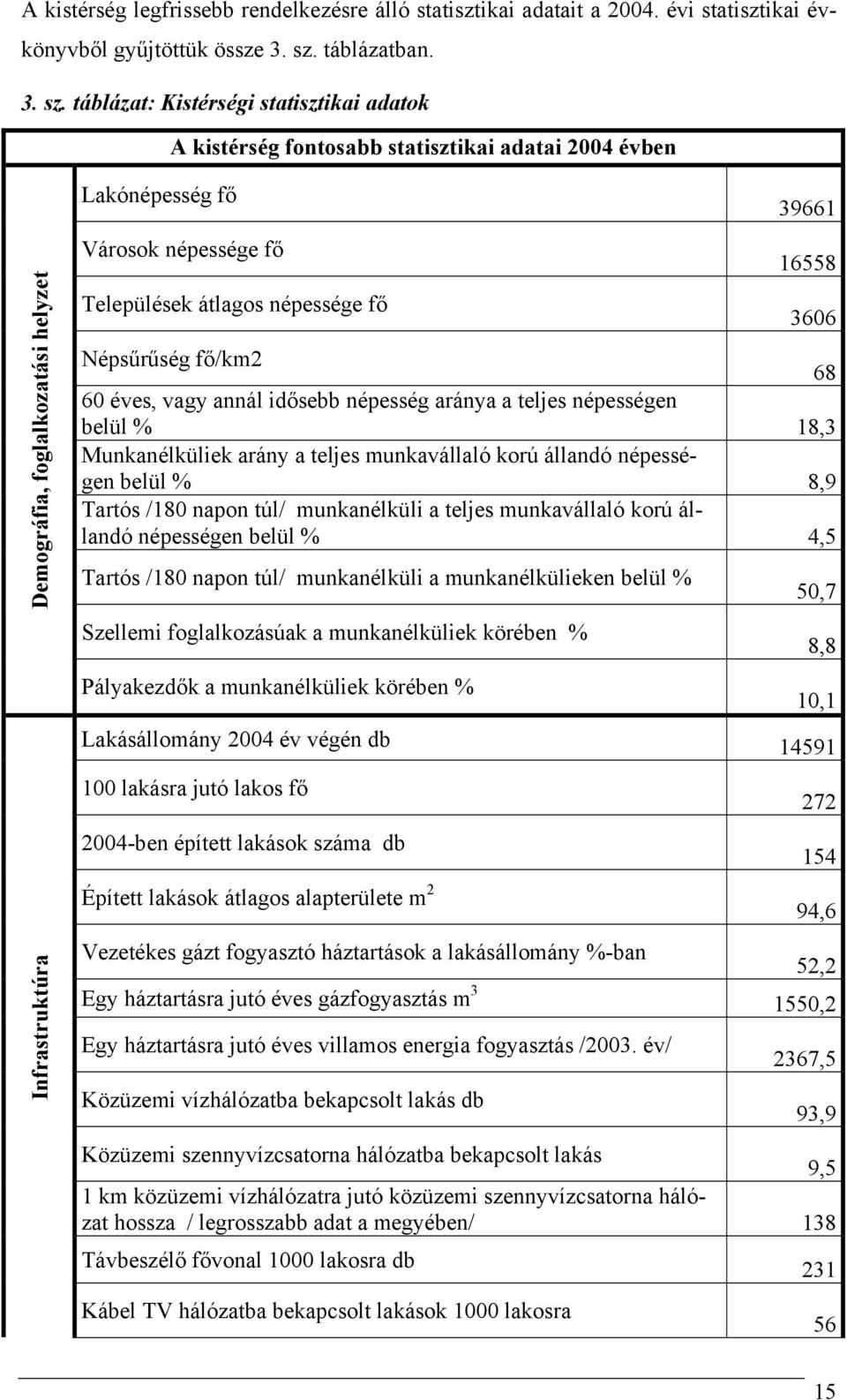 táblázat: Kistérségi statisztikai adatok A kistérség fontosabb statisztikai adatai 2004 évben Demográfia, foglalkozatási helyzet Lakónépesség fő Városok népessége fő Települések átlagos népessége fő