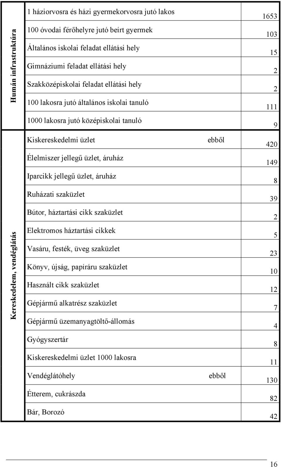 jellegű üzlet, áruház Ruházati szaküzlet Bútor, háztartási cikk szaküzlet Elektromos háztartási cikkek Vasáru, festék, üveg szaküzlet Könyv, újság, papíráru szaküzlet Használt cikk szaküzlet Gépjármű