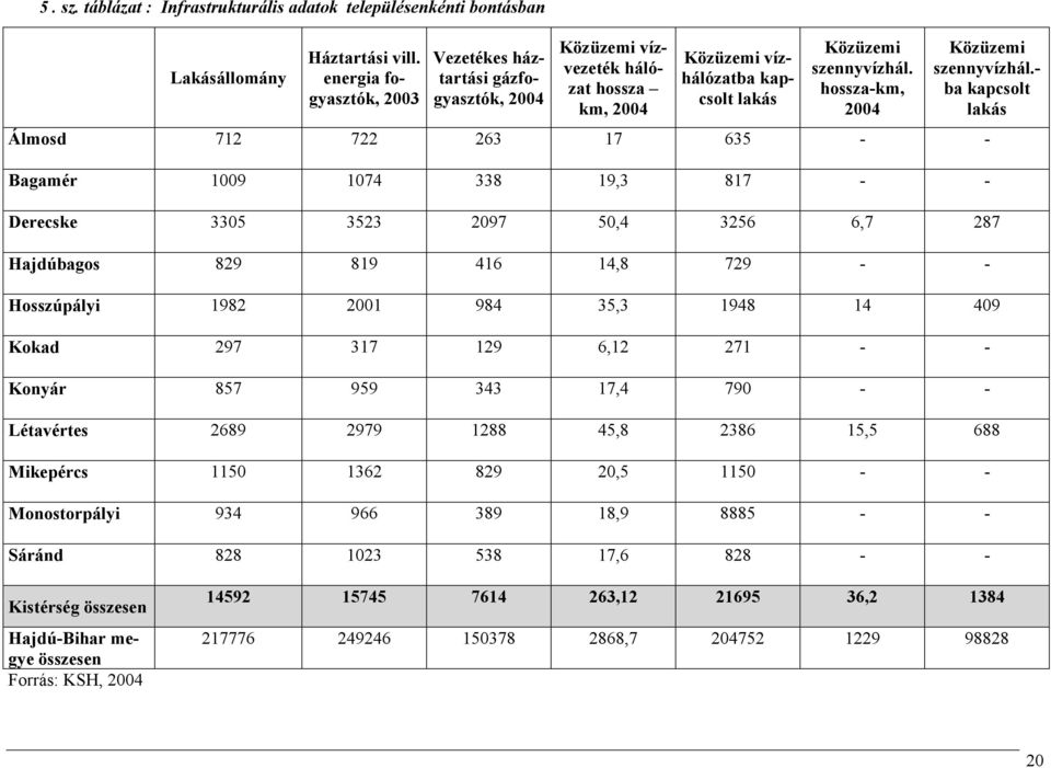 hossza-km, 2004 Közüzemi szennyvízhál.