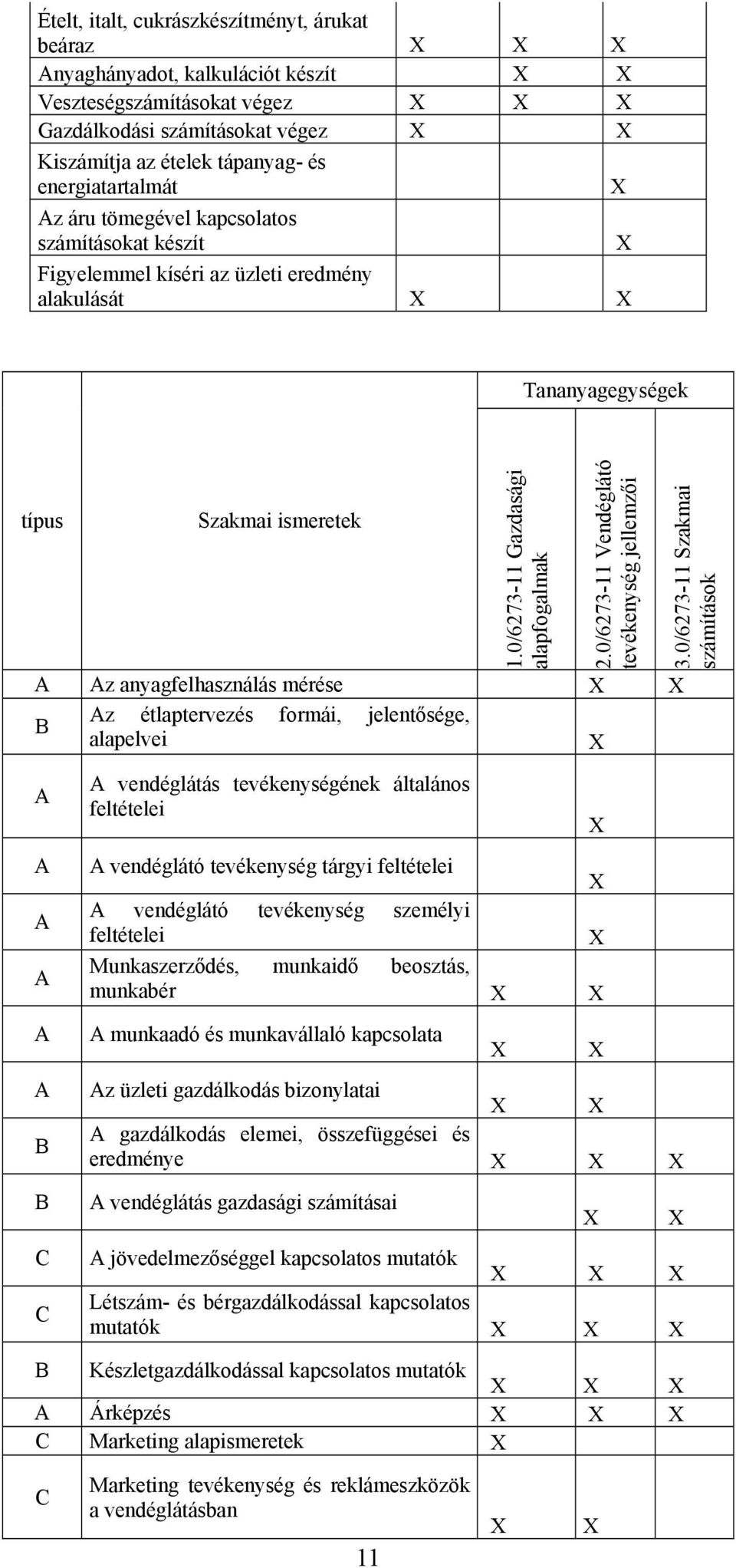 0/6273-11 Vendéglátó tevékenység jellemzői A Az anyagfelhasználás mérése Az étlaptervezés formái, jelentősége, B alapelvei 3.