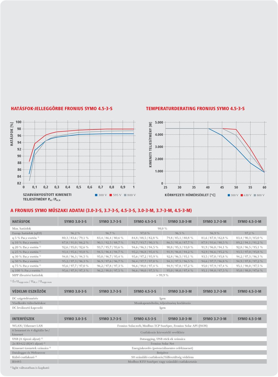 SYMO MŰSZAKI ADATAI (3.0-3-S, 3.7-3-S, 4.5-3-S, 3.0-3-M, 3.7-3-M, 4.5-3-M) Hatásfok SYMO 3.0-3-S SYMO 3.7-3-S SYMO 4.5-3-S SYMO 3.0-3-M SYMO 3.7-3-M SYMO 4.5-3-M Max. hatásfok 98,0 % Europ.