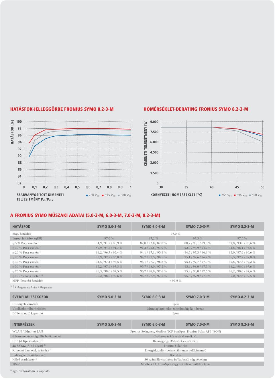 500 0 30 35 40 45 50 SZABVÁNYOSÍTOTT KIMENETI TELJESÍTMÉNY P AC /P AC,R 258 V DC 595 V DC 800 V DC KÖRNYEZETI HŐMÉRSÉKLET [ C] 258 V DC 595 V DC 800 V DC A FRONIUS SYMO MŰSZAKI ADATAI (5.0-3-M, 6.