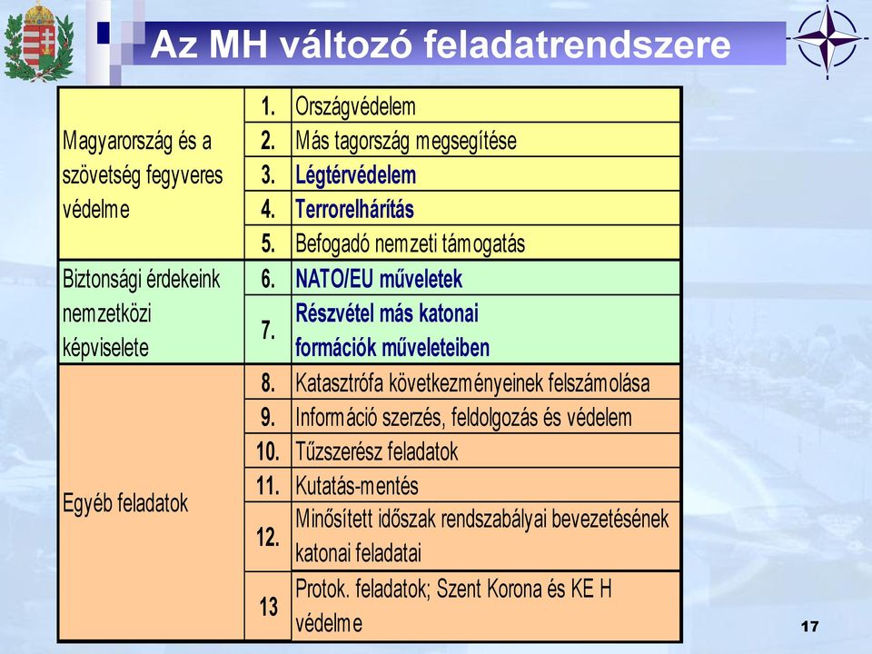 Részvétel más katonai formációk műveleteiben 8. Katasztrófa következményeinek felszámolása 9. Információ szerzés, feldolgozás és védelem 10.