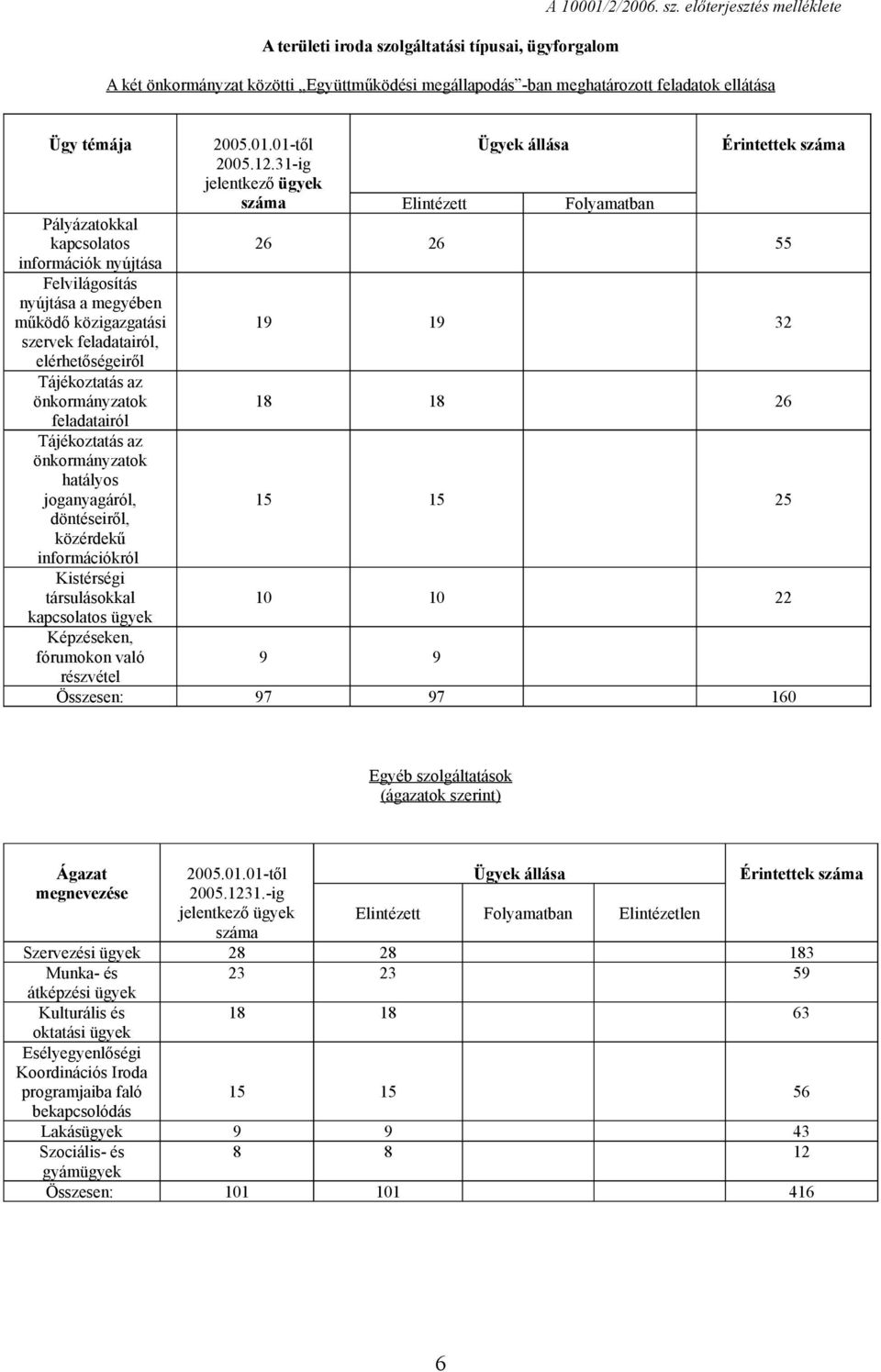 31-ig jelentkező ügyek száma Elintézett Folyamatban Pályázatokkal kapcsolatos 26 26 55 információk nyújtása Felvilágosítás nyújtása a megyében működő közigazgatási 19 19 32 szervek feladatairól,