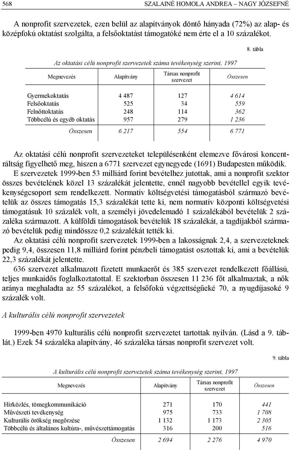 248 114 362 Többcélú és egyéb oktatás 957 279 1 236 Összesen 6 217 554 6 771 8.