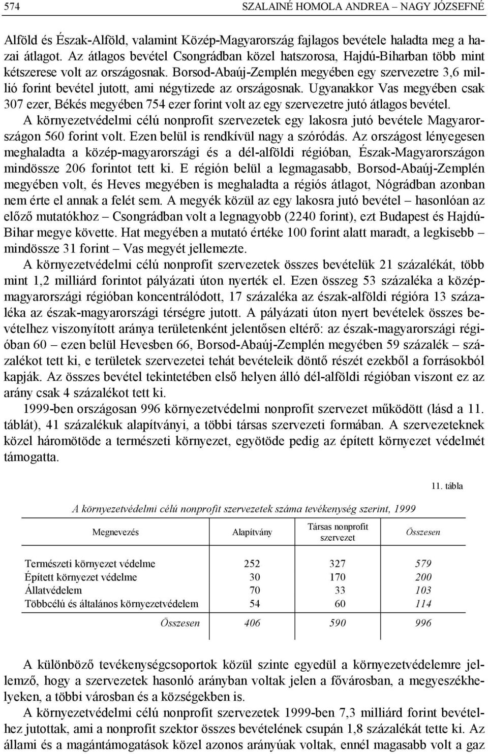 Borsod-Abaúj-Zemplén megyében egy szervezetre 3,6 millió forint bevétel jutott, ami négytizede az országosnak.