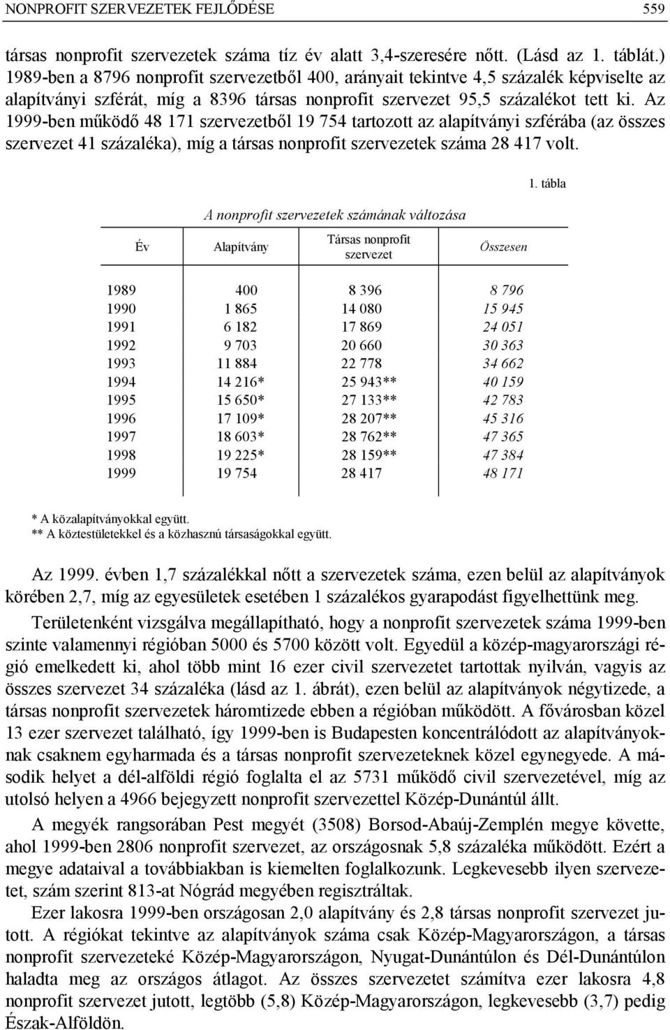 Az 1999-ben működő 48 171 szervezetből 19 754 tartozott az alapítványi szférába (az összes szervezet 41 százaléka), míg a társas nonprofit szervezetek száma 28 417 volt. 1. tábla Év A nonprofit