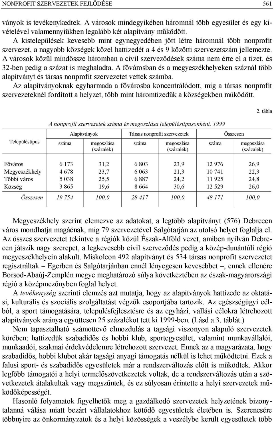 A városok közül mindössze háromban a civil szerveződések száma nem érte el a tizet, és 32-ben pedig a százat is meghaladta.