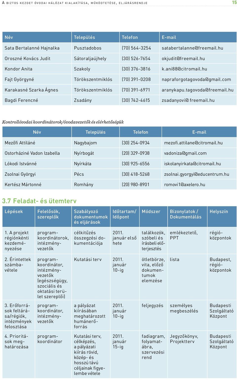 hu Fajt Györgyné Törökszentmiklós (70) 391-0208 napraforgotagovoda@gmail.com Karakasné Szarka Ágnes Törökszentmiklós (70) 391-6971 aranykapu.tagovoda@freemail.