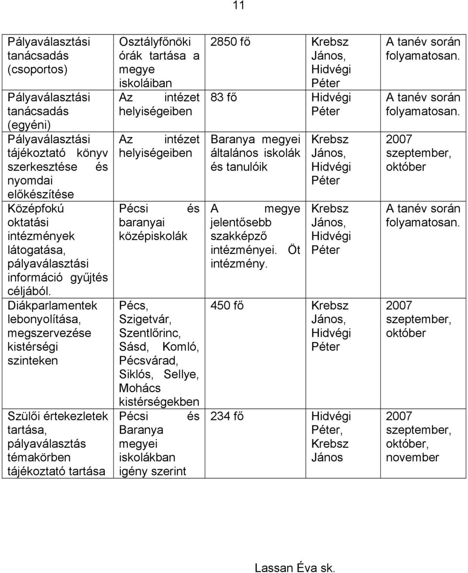 Diákparlamentek lebonyolítása, megszervezése kistérségi szinteken Szülői értekezletek tartása, pályaválasztás témakörben tájékoztató tartása Osztályfőnöki órák tartása a megye iskoláiban Az intézet