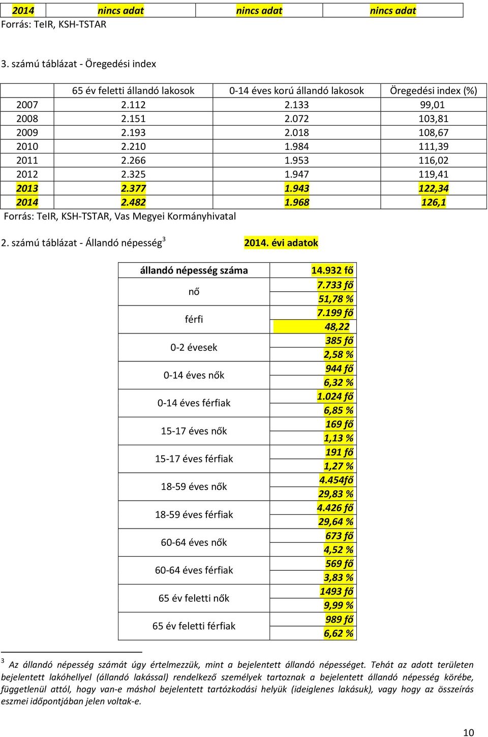 968 126,1 Forrás: TeIR, KSH-TSTAR, Vas Megyei Kormányhivatal 2. számú táblázat - Állandó népesség 3 2014.