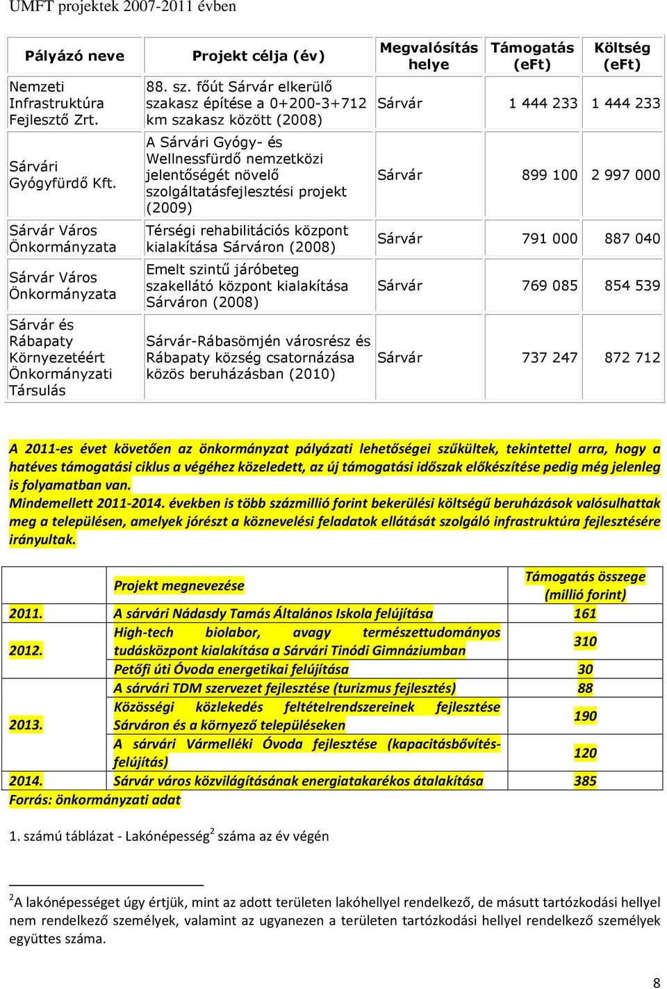 főút Sárvár elkerülő szakasz építése a 0+200-3+712 km szakasz között (2008) A Sárvári Gyógy- és Wellnessfürdő nemzetközi jelentőségét növelő szolgáltatásfejlesztési projekt (2009) Térségi