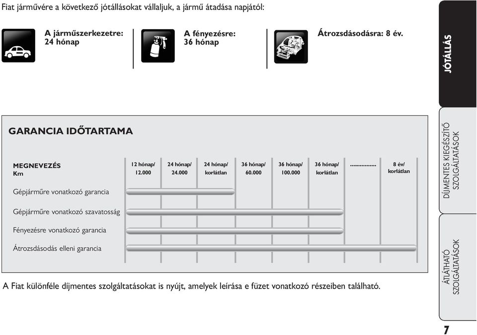 000 24 hónap/ korlátlan 36 hónap/ 60.000 36 hónap/ 100.000 36 hónap/ korlátlan.