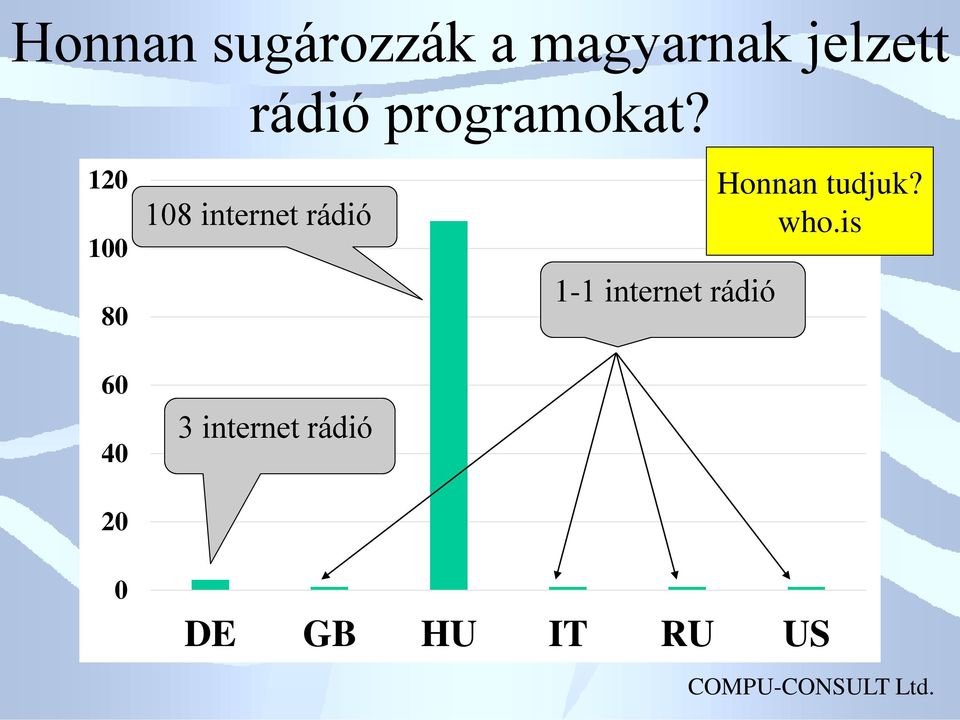 120 100 80 60 40 20 108 internet rádió 3