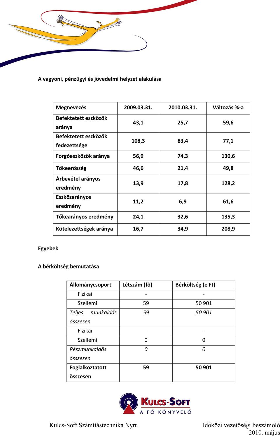 Változás %-a Befektetett eszközök aránya 43,1 25,7 59,6 Befektetett eszközök fedezettsége 108,3 83,4 77,1 Forgóeszközök aránya 56,9 74,3 130,6 Tőkeerősség 46,6