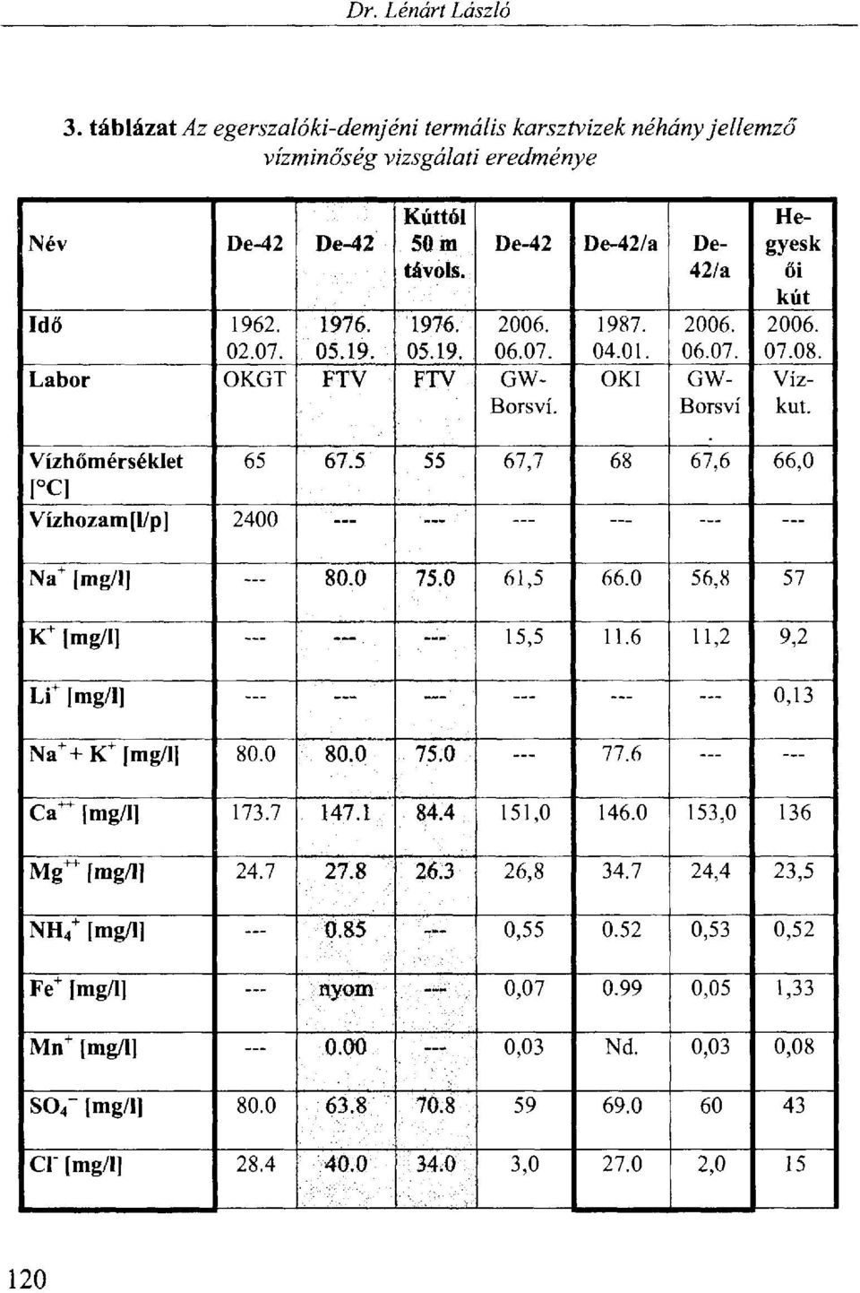 5 55 67,7 68 67,6 66,0 [ C] Vízhozam [l/p] 2400 Na + [mg/lj 80.0 75.0 61,5 66.0 56,8 57 K + [mg/1] 11.6 11,2 9,2 Li + [mg/l]. 0,13 Na + +K + [mg/l] 80.0 80.0 75.0 77.6 Ca~ [mg/11 173.7 147.1 84.