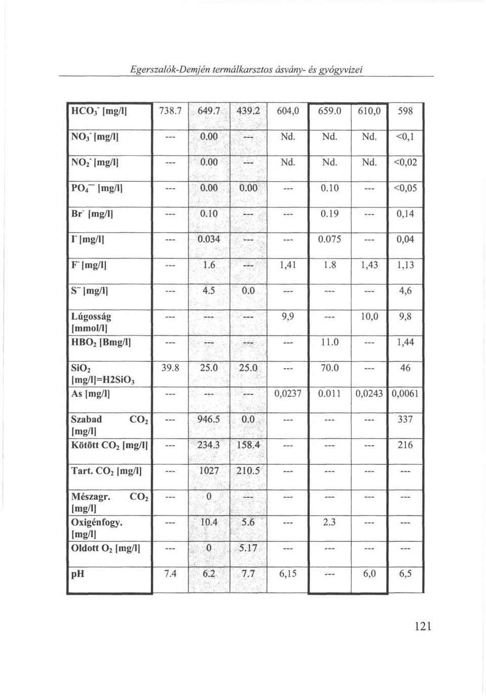 5 áo 4,6 Lúgosság [mmol/1] ;,: ' ' " " " ' '.. HB0 2 [Bmg/1] : ~~~ - r - - 9,9 10,0 9,8 r7 ~ T '. 11.0 1,44 Si0 2 39.8 25.0 25.0 70.0 46 [mg/l]=h2si0 3 As [mg/l] : Szabad C0 2 [mg/l] 0.