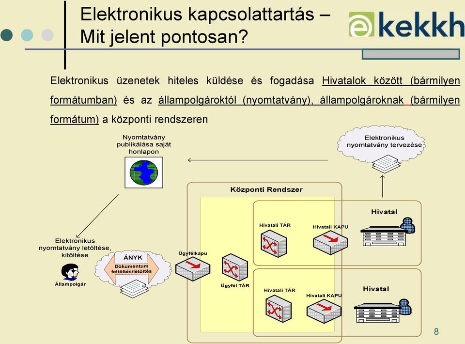 állampolgároknak (bármilyen formátum) a központi rendszeren Nyomtatvány publikálása saját honlapon Elektronikus nyomtatvány