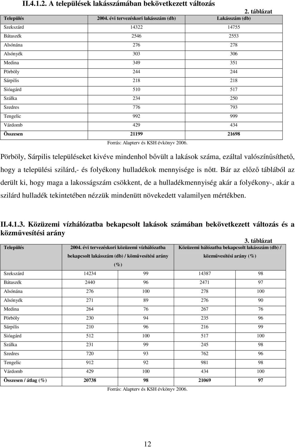 250 Szedres 776 793 Tengelic 992 999 Várdomb 429 434 Összesen 21199 21698 Forrás: Alapterv és KSH évkönyv 2006.