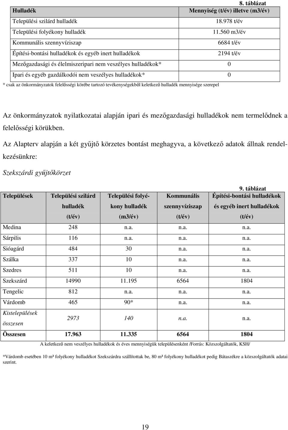 nem veszélyes hulladékok* 0 * csak az önkormányzatok felelısségi körébe tartozó tevékenységekbıl keletkezı hulladék mennyisége szerepel Az önkormányzatok nyilatkozatai alapján ipari és mezıgazdasági