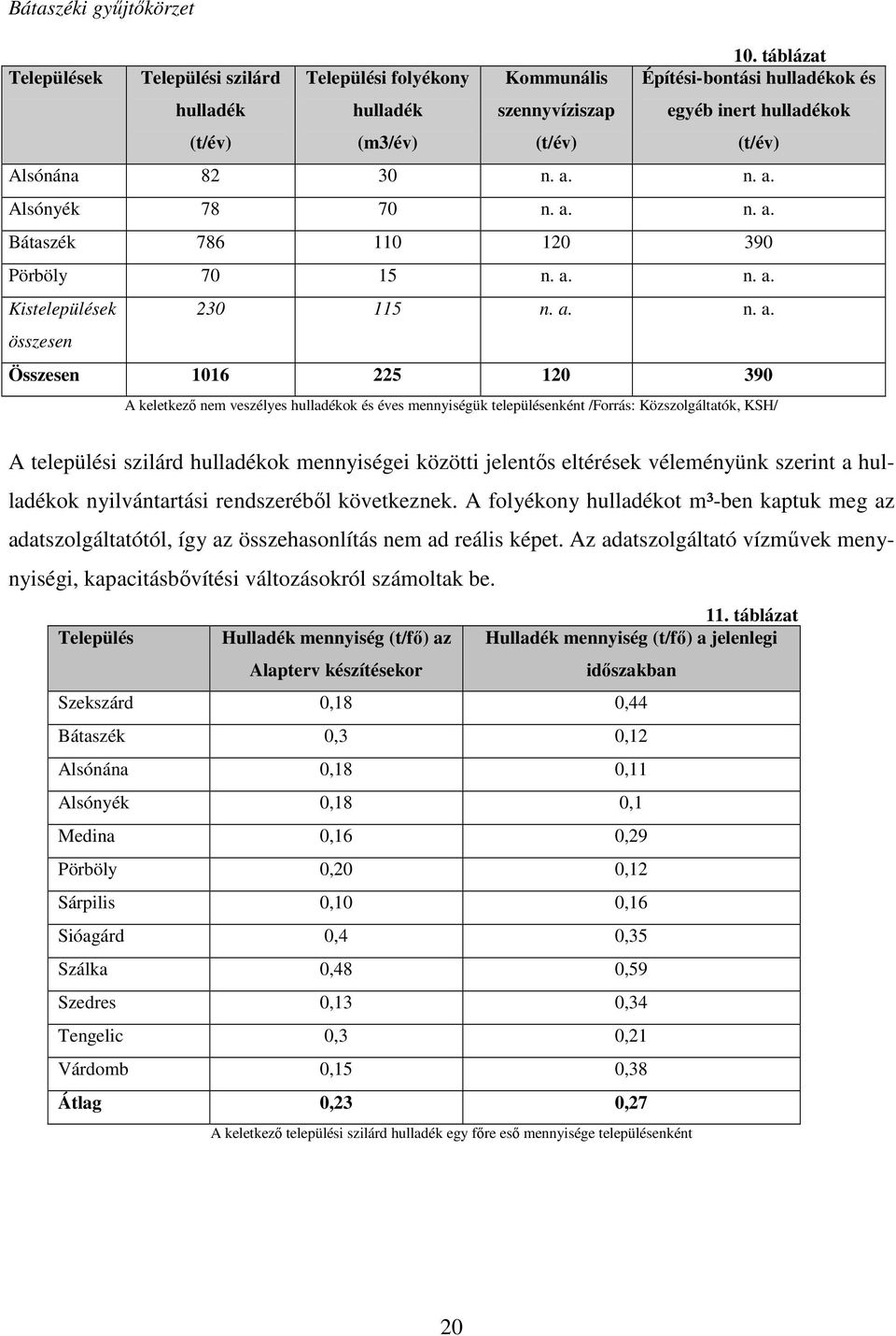 n. a. Alsónyék 78 70 n. a. n. a. Bátaszék 786 110 120 390 Pörböly 70 15 n. a. n. a. Kistelepülések 230 115 n. a. n. a. összesen Összesen 1016 225 120 390 A keletkezı nem veszélyes hulladékok és éves