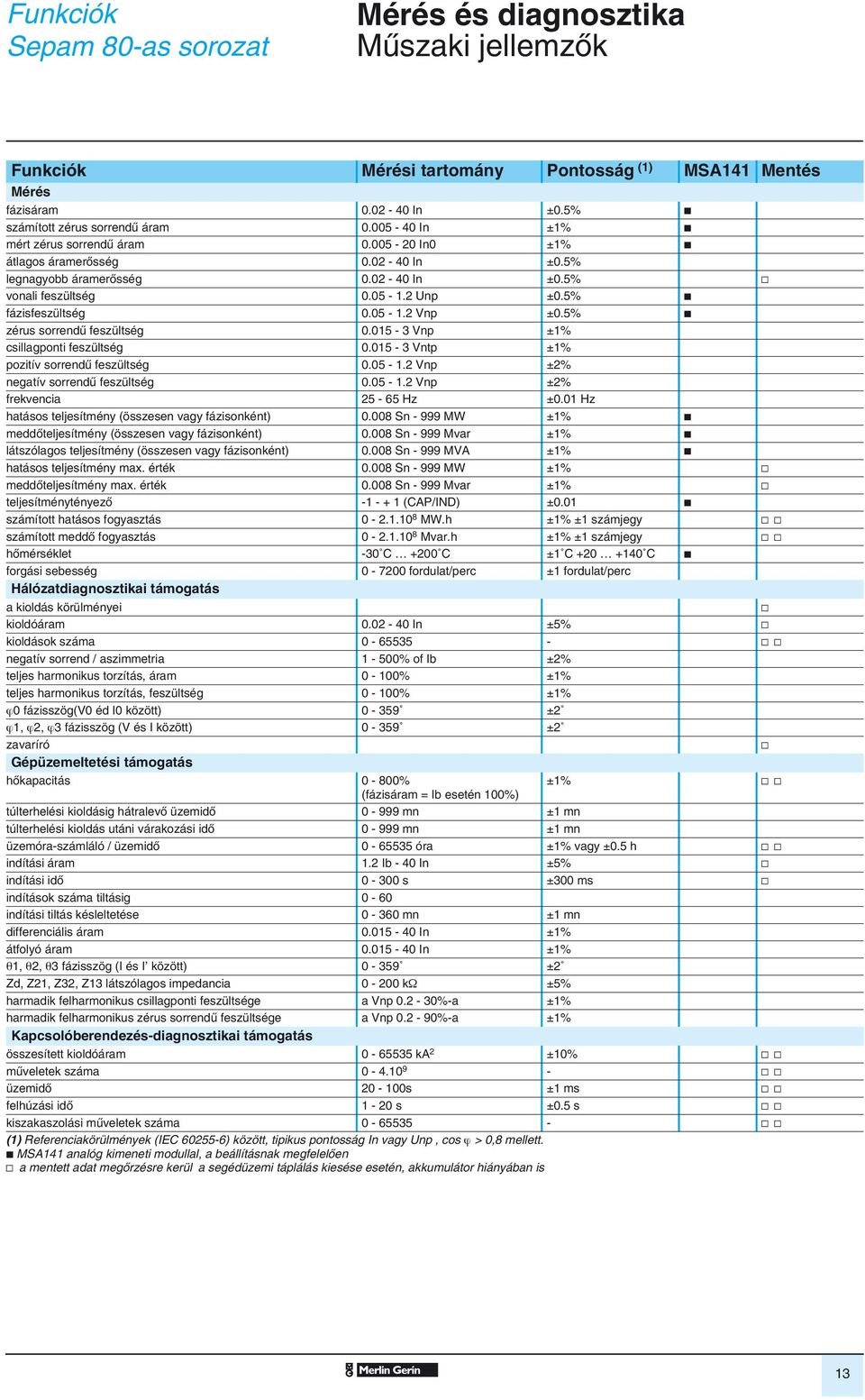 5% zérus sorrendû feszültség 0.015-3 Vnp ±1% csillagponti feszültség 0.015-3 Vntp ±1% pozití sorrendû feszültség 0.05-1.2 Vnp ±2% negatí sorrendû feszültség 0.05-1.2 Vnp ±2% frekencia 25-65 Hz ±0.