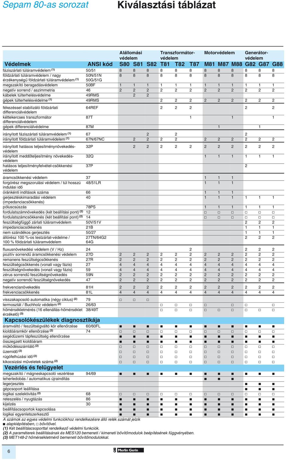 / aszimmetria 46 2 2 2 2 2 2 2 2 2 2 2 2 káelek túlterhelésédelme 49RMS 2 2 gépek túlterhelésédelme (1) 49RMS 2 2 2 2 2 2 2 2 2 fékezéssel stailizáló földzárlati 64REF 2 2 2 2 2 differenciálédelem