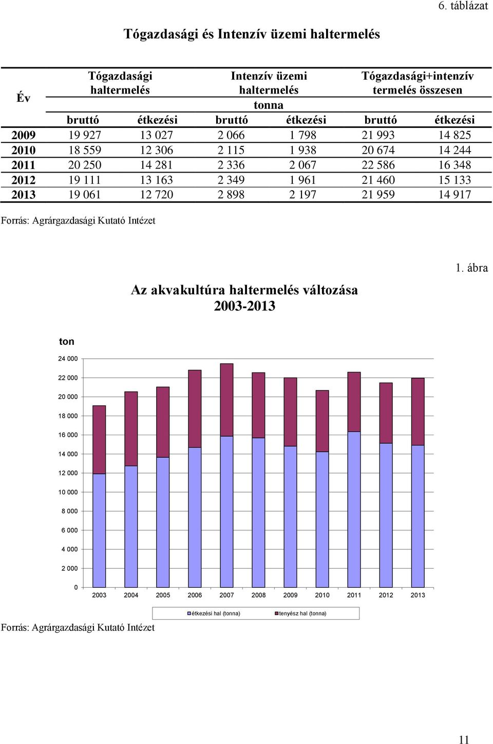 460 15 133 2013 19 061 12 720 2 898 2 197 21 959 14 917 Forrás: Agrárgazdasági Kutató Intézet Az akvakultúra haltermelés változása 2003-2013 1.