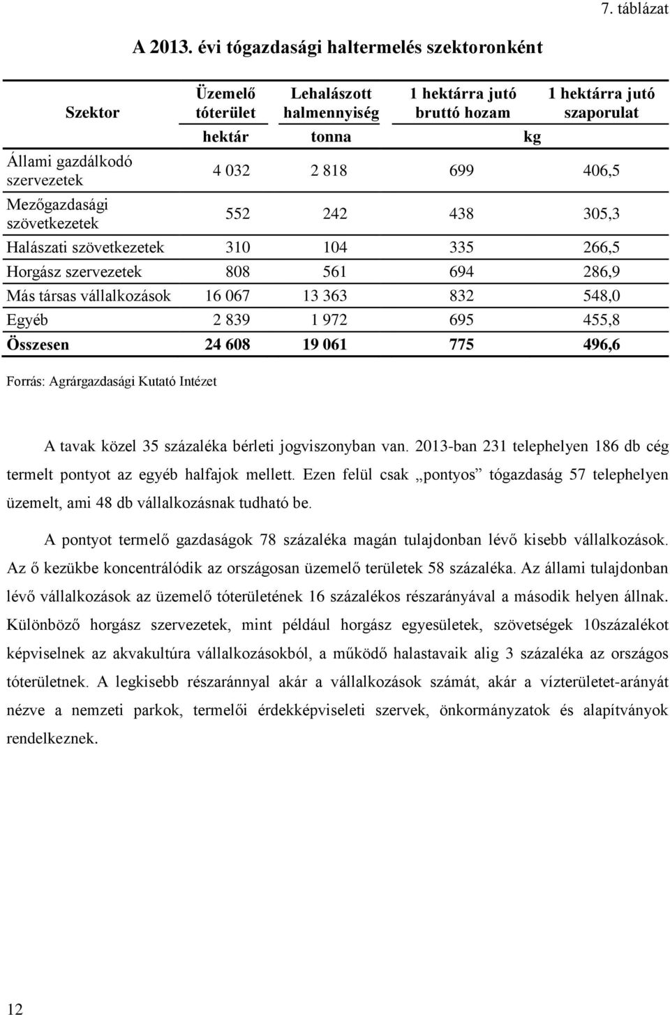 hektárra jutó szaporulat 4 032 2 818 699 406,5 552 242 438 305,3 Halászati szövetkezetek 310 104 335 266,5 Horgász szervezetek 808 561 694 286,9 Más társas vállalkozások 16 067 13 363 832 548,0 Egyéb