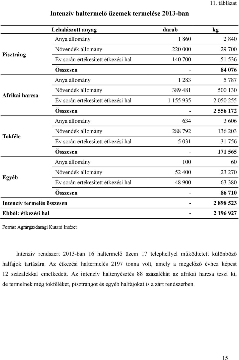 Afrikai harcsa Növendék állomány 389 481 500 130 Év során értékesített étkezési hal 1 155 935 2 050 255 Összesen - 2 556 172 Anya állomány 634 3 606 Tokféle Növendék állomány 288 792 136 203 Év során