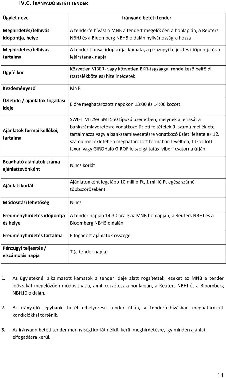 betéti tender A tenderfelhívást a MNB a tendert megelőzően a honlapján, a Reuters NBHJ és a Bloomberg NBH5 oldalán nyilvánosságra hozza A tender típusa, időpontja, kamata, a pénzügyi teljesítés