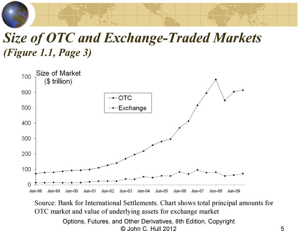 Chart shows total principal amounts for OTC market and