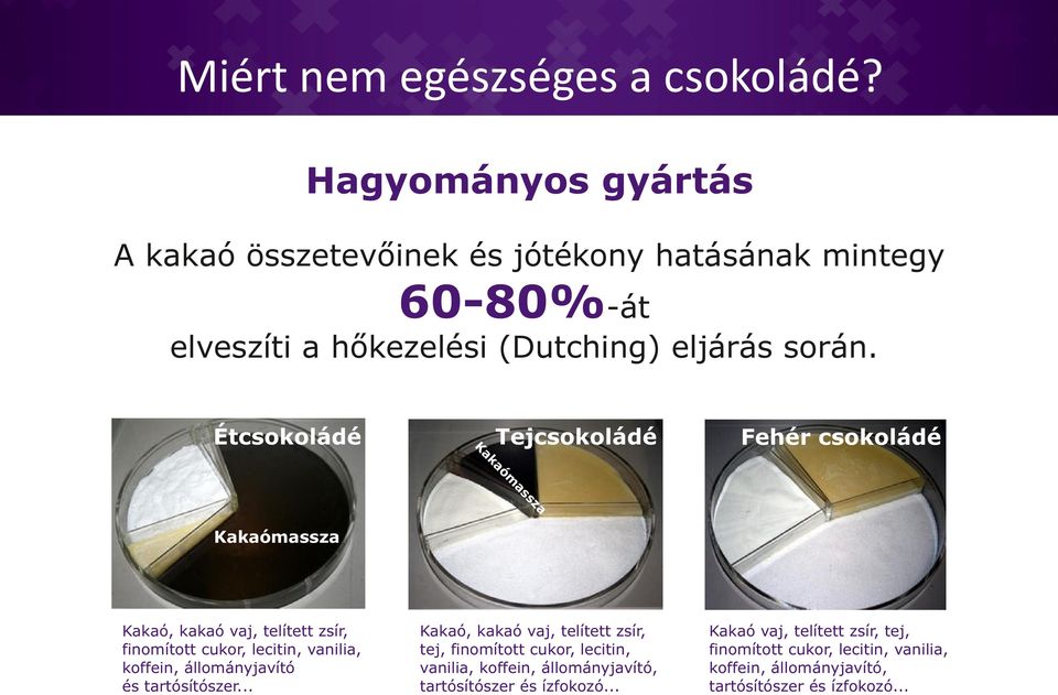 Tejcsokoládé Fehér csokoládé a sz as m aó ak K Étcsokoládé Kakaómassza Kakaó, kakaó vaj, telített zsír, finomított cukor, lecitin, vanilia, koffein,