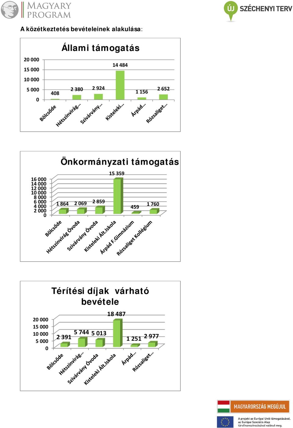 000 4 000 2 000 0 Önkormányzati támogatás 15 359 1 864 2 069 2 859 1 760 459 20